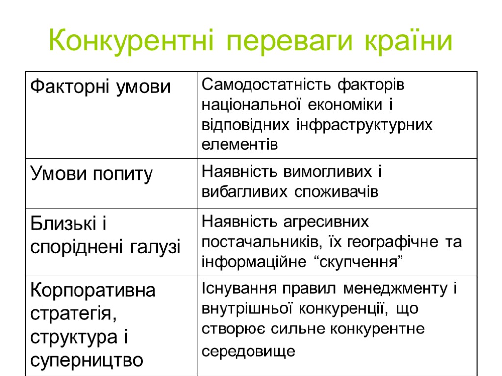 Конкурентні переваги країни Існування правил менеджменту і внутрішньої конкуренції, що створює сильне конкурентне середовище